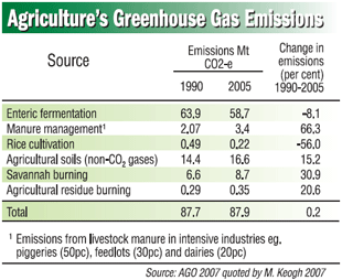 Greenhouse emissions graph